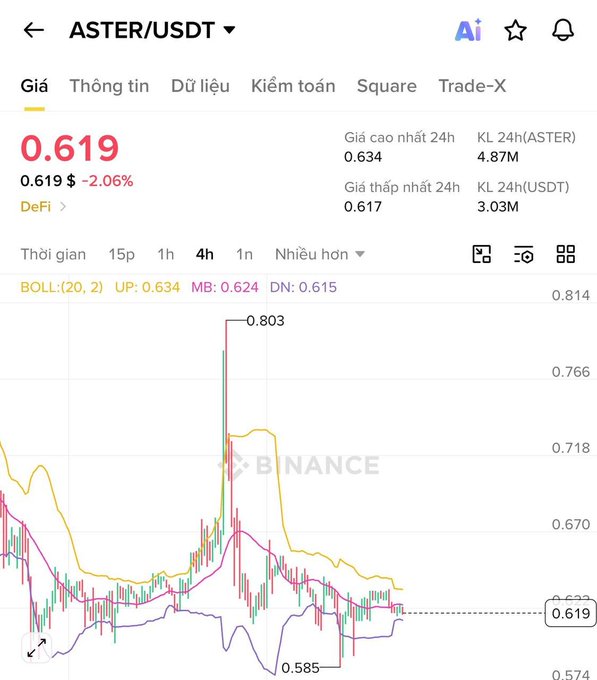 A Binance trading chart shows ASTER/USDT at $0.619, down 2.06% on the 4h timeframe, with Bollinger Bands indicating recent volatility—price spiked to a high of 0.803 before falling back to 0.619, now near the lower band at 0.615. The chart illustrates the post's narrative of a FOMO-driven long squeeze, as the price surged on token buyback news before retracing to wipe out late buyers.