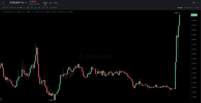 A Binance candlestick chart displays the $CYS/USDT pair (currently at 1.0591) with a dramatic upward price surge on the far right, visually confirming the post's claim of a sharp rally from approximately 0.25 to over 1.08. The chart's green vertical spike contrasts with weeks of sideways consolidation, illustrating the coin's explosive 390% weekly gain.