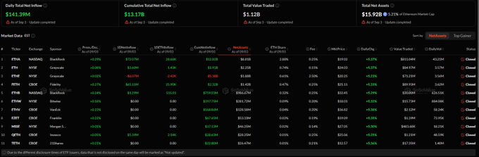 A dark-themed crypto trading dashboard displaying market data with headers showing 'Daily Total Net Inflow $141.39M', 'Cumulative Total Net Inflow $13.17B', 'Total Value Traded $1.12B', and 'Total Net Assets $15.92B' (Ethereum Market Cap), with a table listing tokens such as WBTC, WETH, WAVE, CBETH, WSTETH, WSOL, and wstETH.