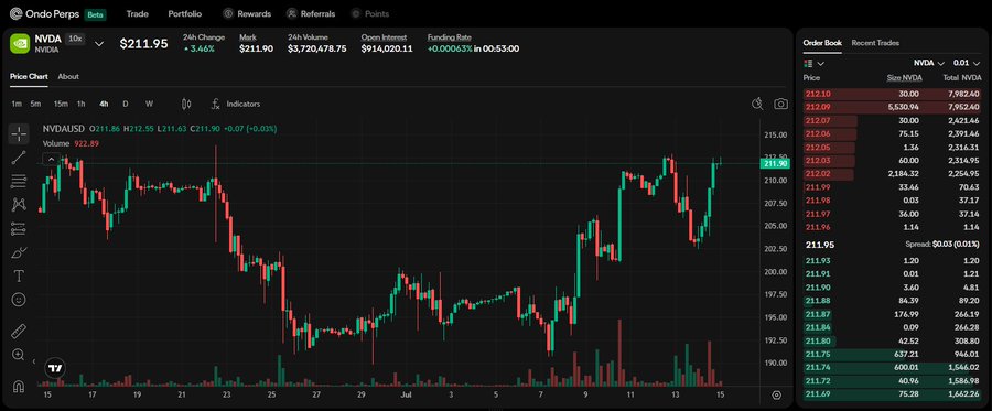 A screenshot of the Ondo Perps beta platform showing the NVDA (NVIDIA) trading interface with a price of $211.95, a 3.46% 24-hour change, and a candlestick price chart displaying market activity alongside the order book on the right. The image illustrates the post's mention of testing the Ondo Perps Public Beta, which offers perpetual futures on U.S. stocks like NVIDIA.