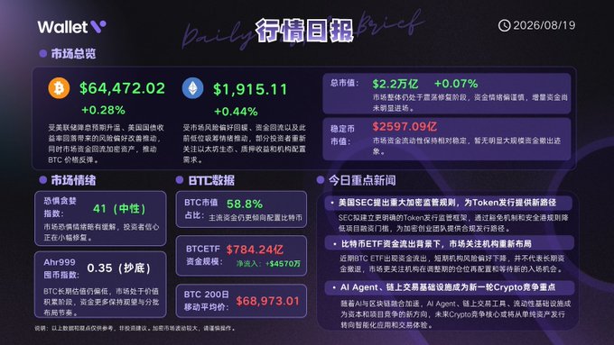 A cryptocurrency market dashboard (Daily Brief, 2026/08/19) showing BTC at $64,472.02 (+0.28%), ETH at $1,915.11 (+0.44%), total market cap $2.2万亿, with fear/greed index at 41 (neutral), BTC dominance 58.8%, and ETF inflows of $784.24亿.