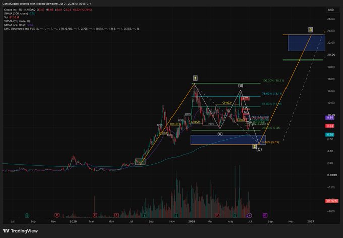 A TradingView candlestick chart of $ONDS (O-I Glass, NASDAQ) shows an Elliott Wave count with completed waves 1, 2, 3, 4, 5 and a projected wave 5 target near $23.24 (marked as "5"), aligning with the post's bullish call for a move to $20+.