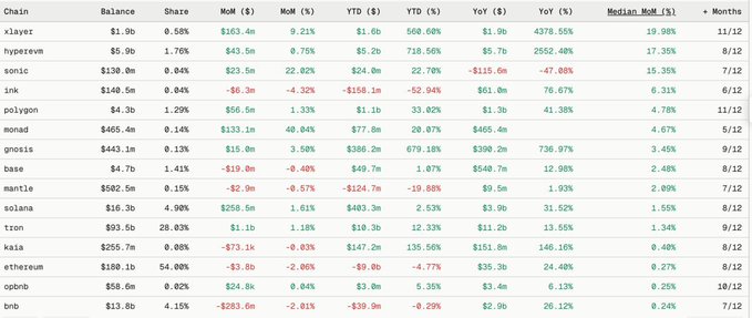 A data table listing various cryptocurrency chains (including xlayer, hyperevm, sonic, ink, and ethereum) along with their Balance, Share, MoM, YTD, YoY statistics, and Median MoM percentage.