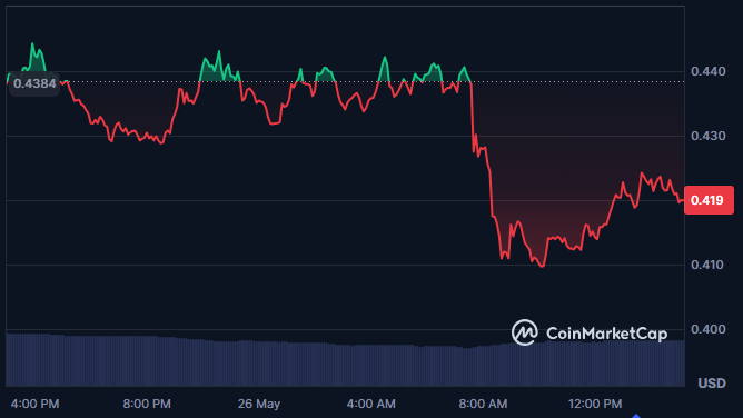 The image shows a graph of cryptocurrency prices over time, with a downward trend indicating a significant drop in value. The text in the image suggests that there has been an unexpected death of a prominent figure related to cryptocurrency, causing panic selling and heavy volatility across various tokens. This event has led to a dramatic decline in the market sentiment and trading volume for these digital assets.