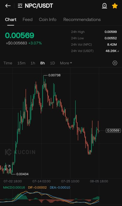 A KuCoin trading chart shows the NPC/USDT pair at $0.00569, up 3.07% with a 24h high of $0.00599, displaying a candlestick pattern that recently peaked at $0.00738 before pulling back, aligning with a bullish post hinting at $NPC being an early investment opportunity.
