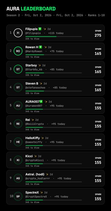 An 'AURA LEADERBOARD' for Season 2 (Oct 2, 2026) ranks the top 10 users by lead current points, with 'Fillupis' (@fillspulis) in first place with 275 Spark, followed by Rowan H, Starboy, Steven B, AURA007, Rei, HelloKiffy, Kiicci, Astral. (hodl), and KaleX.