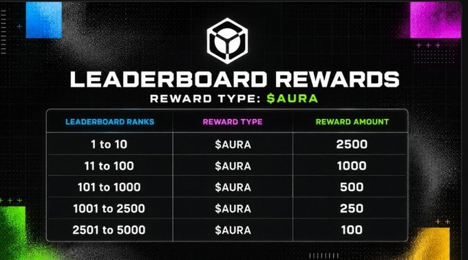A digital graphic titled 'LEADERBOARD REWARDS' showing a tiered reward table for '$AURA' tokens, ranging from 2,500 for ranks 1-10 down to 100 for ranks 2501-5000.
