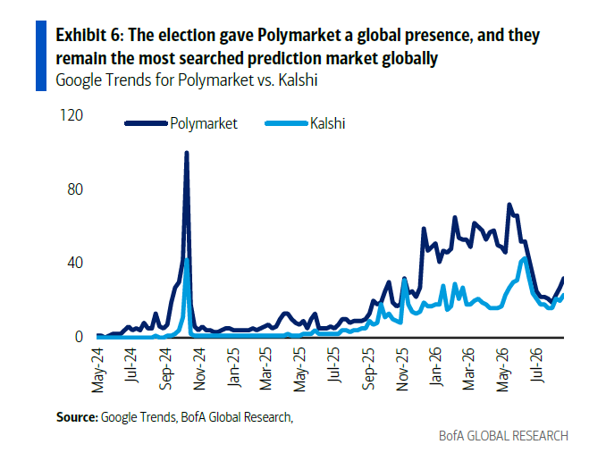 A Bank of America chart titled "Exhibit 6" displays Google Trends search data from May 2024 to July 2026, comparing Polymarket (dark blue line) and Kalshi (light blue line). Polymarket shows a dramatic spike to ~100 in late 2024 around the U.S. election, then maintains sustained higher search interest than Kalshi through 2026, peaking again near 75 in mid-2026 before both converge around 25-30.