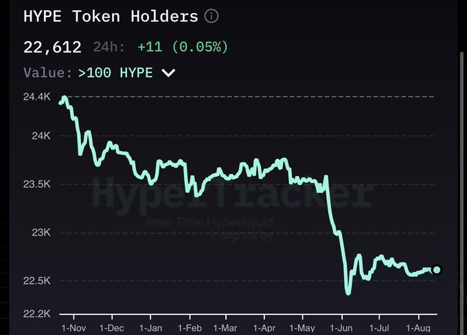 A line chart titled "HYPE Token Holders" showing a downward trend over time, with current holders at 22,612, sourced from "Hype Tracker Real-Time Hyperliquid Inventory".