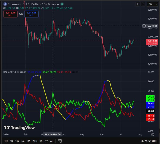 A TradingView daily chart of Ethereum/USD on Binance shows ETH forming a temporary bottom near $1,500 and now rising to $1,914.28 (+8.55%), with the DMI ADX 14 14 20 40 indicator below indicating developing trend strength (ADX at 25.49, DI+ at 29.77 above DI- at 15.14), supporting the post's view of a short-term uptrend pending a breakout above ADX 30.
