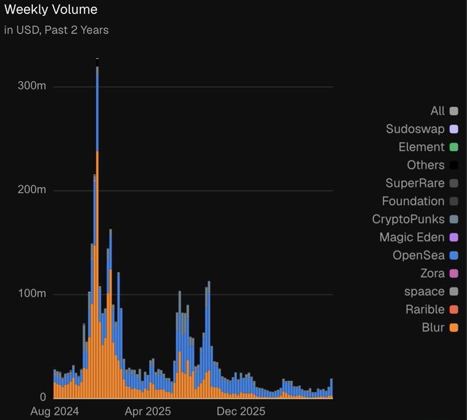 A stacked bar chart showing 'Weekly Volume in USD, Past 2 Years' for various NFT marketplaces including OpenSea, Blur, Magic Eden, and CryptoPunks.
