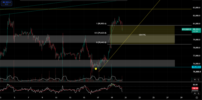 A candlestick chart for BTCUSD.8 (Bitcoin) shows price action with Fibonacci retracement levels (1, 0.5, 0) and a highlighted '12H FVG' zone near $80,000.