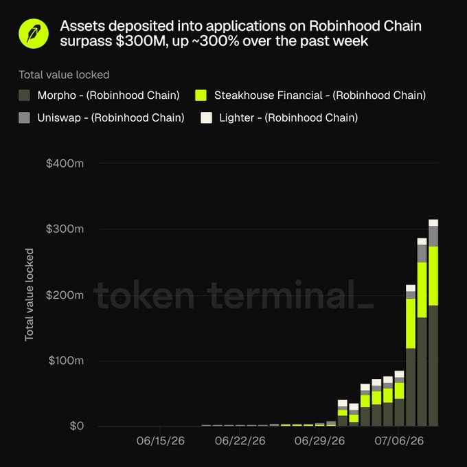 This chart displays the total value locked in applications on Robinhood Chain, showing a surge past $300M and a 300% increase over the past week. The leading apps by Total Value Locked (TVL) are Morpho, Steakhouse Financial, Uniswap, and Lighter.