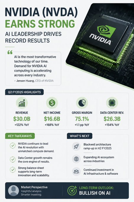 An NVIDIA (NVDA) earnings infographic highlighting Q2 FY2025 results, featuring revenue of $30.0B (+122% YoY), net income of $16.6B, gross margin of 75.1%, and a bullish long-term AI outlook.
