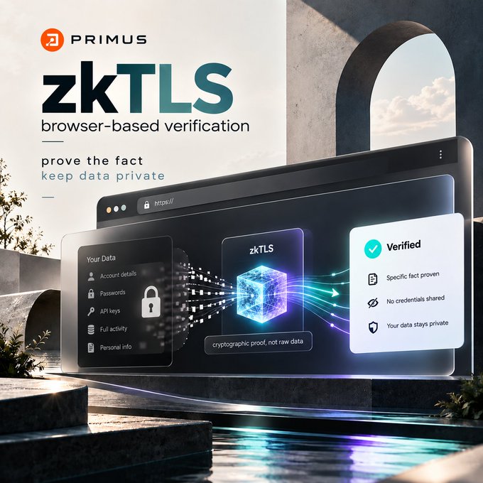 A promotional graphic for 'Primus zkTLS' browser-based verification, featuring the tagline 'prove the fact, keep data private' with an illustration showing data being cryptographically verified.