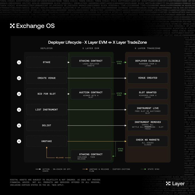 The image shows a detailed flowchart of a deployment lifecycle for Exchange OS. The chart displays various steps involved in deploying an application, such as creating a deployment, setting up a deployment zone, and establishing a connection with the deployment zone. It also includes information about the deployment process, including the allocation of assets to different venues within the Exchange server, managing margin and exposure across spot, perps, and outcomes, and capital efficiency at the infrastructure level. The post is titled "One account per venue on Exchange OS."