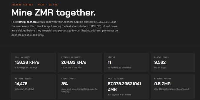 A dark-themed dashboard for a Zcash Zecnode Testnet mining pool titled 'Mine ZMR together.', displaying a pool hashrate of 156.38 kH/s, network hashrate of 204.83 kH/s, 11 miners, 9,562 blocks found, and a minimum payout of 0.5 ZMR.