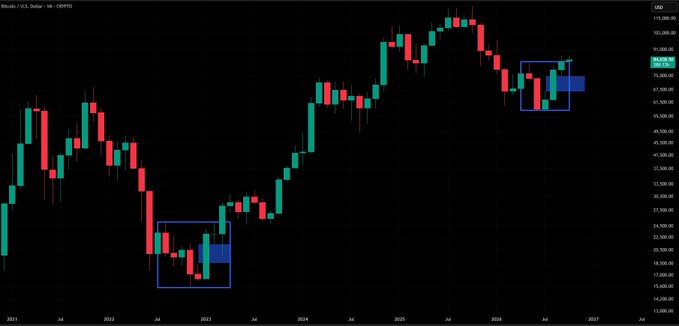 A cryptocurrency price chart on a dark background displays an upward trajectory with candlestick patterns, featuring two blue highlighted rectangular areas.