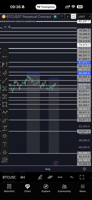 A mobile TradingView chart displaying the BTCUSDT Perpetual Contract with the current price at 66,066.6 USDT, showing candlestick price action in a 4-hour timeframe.