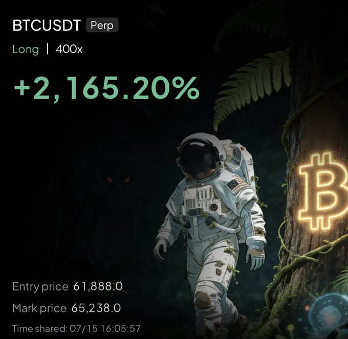 A crypto trading position card shows a long BTCUSDT perpetual trade at 400x leverage with a massive +2,165.20% gain, closing at entry $61,888.0 vs mark $65,238.0, paired with an astronaut illustration and glowing Bitcoin logo—visually celebrating the moon-mission style profit before the trader takes partial profits as noted in the caption.