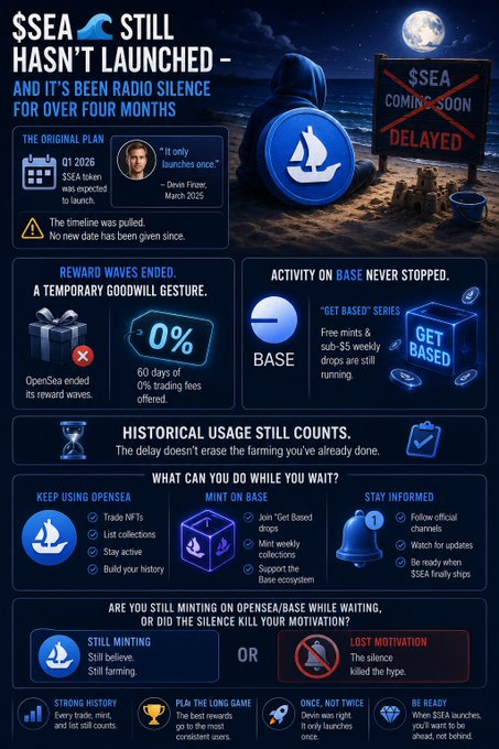An infographic stating '$SEA STILL HASN'T LAUNCHED' detailing a delayed OpenSea token release, discussing ended reward waves and ongoing Base ecosystem activity.
