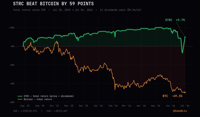 Performance chart titled 'STRC BEAT BITCOIN BY 59 POINTS' showing STRC (+9.7%) outperforming Bitcoin (-49.3%) from July 2025 to July 2026, credited to @AdamBLiv.