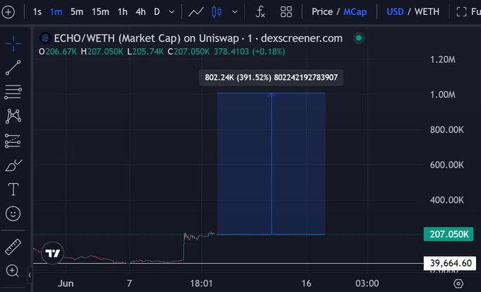 The image displays a chart showing a market cap of $18,000 for a certain company. The chart also has text stating that there are connections to "ECHO - DARKSOL - TOUCHED -1.3M - SUPER EARLY - SURPLUS -narra" and that the chart is related to the post by highlighting the potential of echo trades from $18,000 up to $5x the current market cap. This suggests a focus on investing in this company or similar companies with potentially high market capitalization.