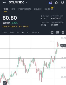 A cryptocurrency trading app displays the SOL/USDC pair at $80.87, up 3.88%, with a 4-hour candlestick chart showing recent price action. The image complements the post by visually highlighting Solana's positive performance, which aligns with the reported $2.2M in spot ETF inflows for SOL.