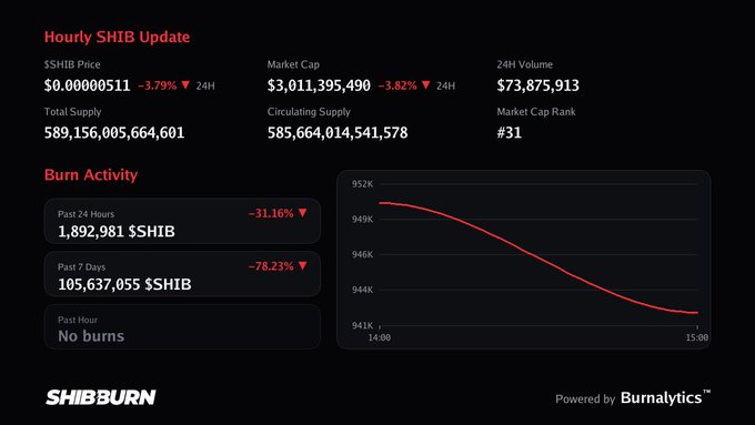 A 'Hourly SHIB Update' from SHIBBURN showing SHIB price down 3.79%, market cap of $3,011,395,490, and a declining burn activity chart.