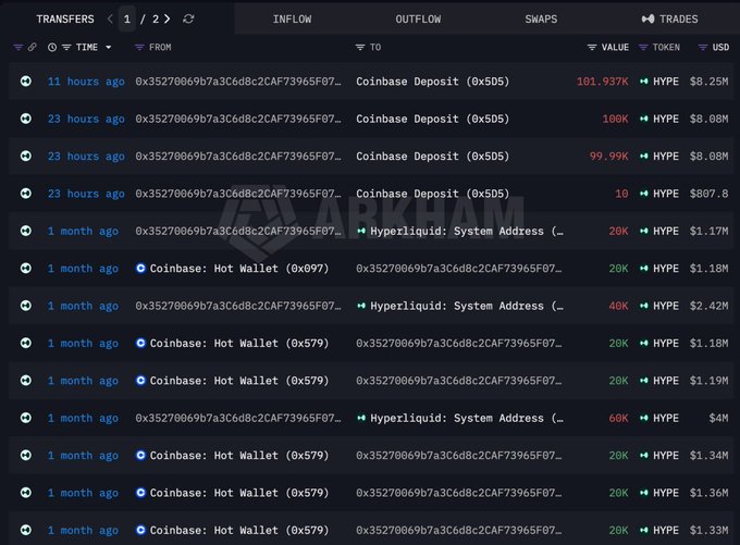 The image shows a blockchain transfers tracker displaying recent HYPE token movements from wallet 0x3527, including multiple Coinbase Deposits (0x5D5) totaling approximately 301,937 HYPE ($24.3M+) over the past 11-23 hours, alongside historical outflows to Hyperliquid System Addresses and Coinbase Hot Wallets (0x697, 0x579) over the past month. This transaction history visually confirms the whale's complete position exit as described in the post, with the recent large inflows to Coinbase representing the final liquidation of the HYPE holdings acquired at ~$63 average.