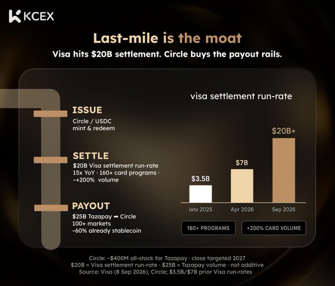 An infographic from KCEX titled 'Last-mile is the moat' showing Visa settlement run-rate growing from $3.5B to $20B+, with sections on Issue, Settle, and Payout processes.