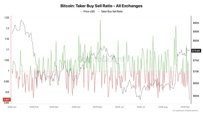 This chart displays the **Bitcoin Taker Buy Sell Ratio across all exchanges** (green line, with red below 1) overlaid on BTC's USD price (black line) from January through September 2026, showing price climbing from ~$65K to ~$80K while the taker buy-sell ratio oscillates around 1.0 with a current value of **0.86***, supporting the post's claim that buying pressure has lagged price recovery and only recently shifted toward taker buy dominance.