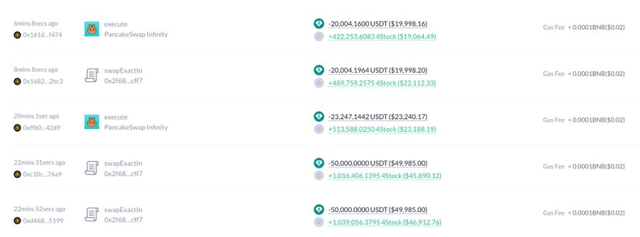 A cryptocurrency transaction history shows several recent swaps on PancakeSwap Infinity involving large USDT amounts (-20,004.1600, -20,004.1964, -23,247.1442, and -50,000.0000 USDT) exchanged for $4Stock, with the $50,000 and $23,247 swaps yielding 1,016,406.1395 and 513,588.0250 $4Stock respectively, illustrating the whale's accumulating buys of $4Stock.