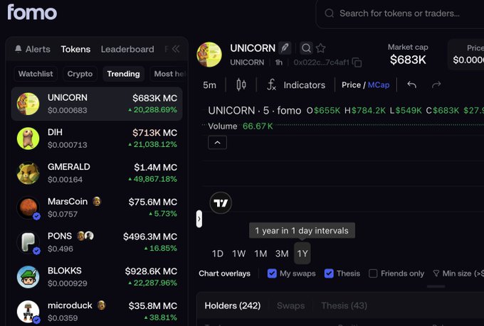 The image shows the FOMO homepage with the trending tokens list, featuring UNICORN at the top with a $683K market cap and a massive +20,288.69% gain, followed by DIH (+21,038.12%) and GMERALD (+49,867.18%), illustrating the high-risk, high-reward nature of trending memecoins discussed in the post. The screenshot supports the author's point about focusing only on the first page of trending tokens, where speculative gains like UNICORN's can be found.