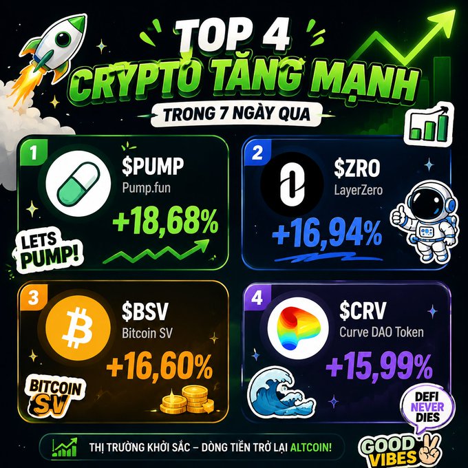 A colorful Vietnamese cryptocurrency infographic titled "TOP 4 CRYPTO TĂNG MẠNH TRONG 7 NGÀY QUA" featuring the top gaining coins: 1. $PUMP (+18.68%), 2. $ZRO (+16.94%), 3. $BSV (+16.60%), and 4. $CRV (+15.99%).