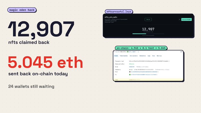 An infographic titled 'magic eden hack' displays '12,907 nfts claimed back' and '5.045 eth sent back on-chain today' with '24 wallets still waiting', alongside screenshots showing on-chain transaction details.
