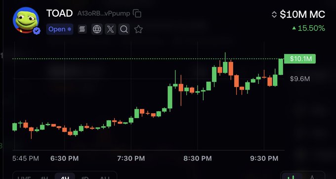 A cryptocurrency price chart for TOAD token showing a market cap of $10M and a 15.50% increase.