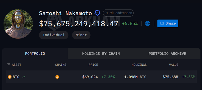 The image shows a blockchain portfolio tracker displaying the "Satoshi Nakamoto" wallet, which holds 1.096M BTC valued at $75,675,249,418.47 (+6.85%), illustrating the massive wealth stored behind Bitcoin's 24-word seed phrase system referenced in the post.