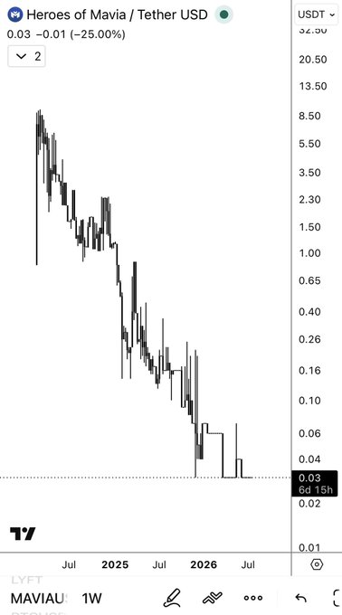 A candlestick chart from TradingView shows the price of Heroes of Mavia (MAVIA) against Tether USD (USDT), displaying a dramatic decline from highs around $8.50 down to $0.03 (a 25% drop shown), spanning from mid-2024 into 2026—illustrating the kind of steep rug-pull-style chart the poster hesitated to share before entering the trade.