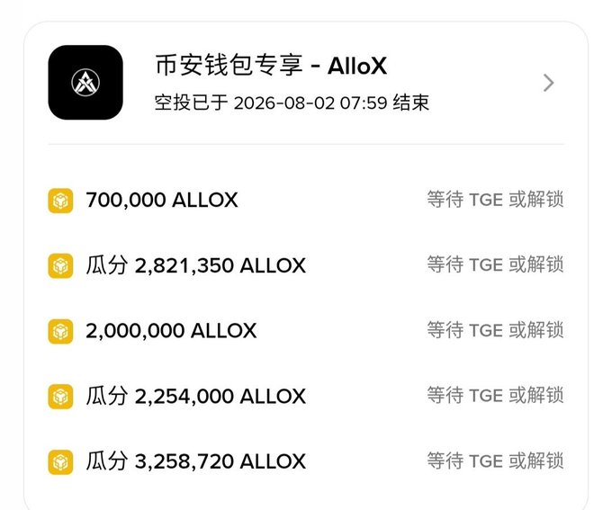 The image shows a Binance Wallet exclusive airdrop results page for AlloX (@alloxdotai), confirming successful participation in the event that ended on August 2, 2026, with multiple AlloX token allocations displayed (including 700,000 ALLOX from Task 1 and 3,258,720 ALLOX in瓜分 format) all marked "等待 TGE 或解锁" (Waiting for TGE or unlock), indicating the user won rewards in the airdrop.