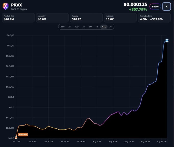 A crypto price chart for PRVX (Bank to Crypto) shows the token's price surging from a bottom of $0.00013 in early July to $0.000125 (displayed as $0.13) by late August, marking a +307.79% gain with a market cap of $40.1M, $5.0M liquidity, and 15.0K holders—visually confirming the post's claim that PRVX has reclaimed its "sac rate" and is nearing new highs, while raising the question of whether sister tokens like PLS, PLSX, INC, and HEX will follow the same trajectory.