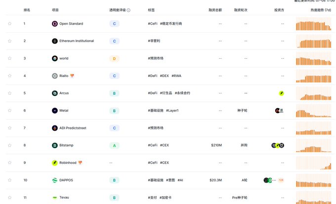 A ranking list of crypto projects including Open Standard, Ethereum Institutional, world, Rialto, Arcus, Metal, ADI PredictStreet, Bitstamp, Robinhood, DAPPOS, and Tavau, with tags like #CeFi, #稳定币发行商, #预言机, #DeFi, #RWA, #Layer1, #CEX.