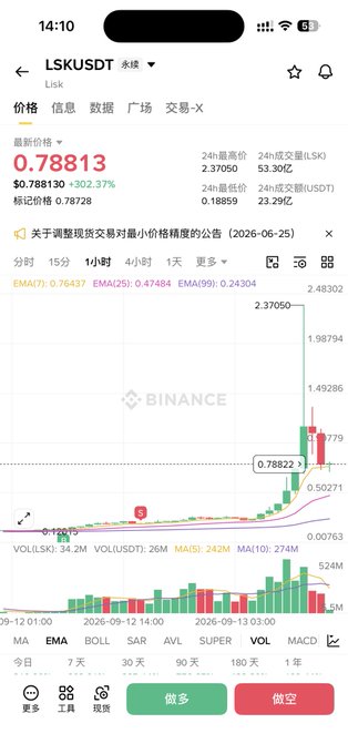 Screenshot of a Binance trading chart for the LSK/USDT pair showing a current price of 0.78813, down 30.27%, with a sharp price spike visible on the chart.