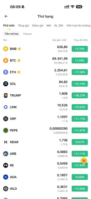 A cryptocurrency market ranking page in Vietnamese showing prices and 24-hour changes for various tokens, with notable gains including TRUMP (+28.23%), RE (+37.99%), and ETH (+17.58%).