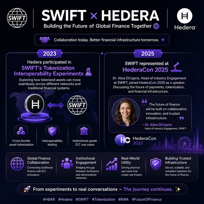 An infographic titled 'SWIFT × HEDERA: Building the Future of Global Finance Together,' highlighting Hedera's 2023 participation in SWIFT's Tokenization Interoperability Experiments and SWIFT's 2025 representation at HederaCon by Dr. Alisa DiCaprio.