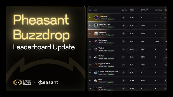 The image shows a "Pheasant Buzzdrop Leaderboard Update" slide highlighting a 7,600+ user ranking list (ranks #01-#10 visible) including names like "Crypto Alow" (0.833 score), "TennitNova.eth" (0.825), and "Ricky Ray" (0.825), promoting the ChatGPT Buzz x Pheasant partnership with $200K in $PNT rewards closing September 13.