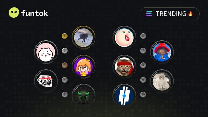Screenshot of the funtok app showing a 'TRENDING' section with circular profile icons of various users, including a cat, gorilla, and cartoon characters, each with numerical values.