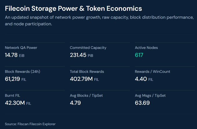 The image shows a table that lists various data points, likely taken from a filecoin storage server and its statistics. The title of the image indicates that this information is related to Filecoin Storage Power & token economies. The statistics include network quality, power usage (in EiB), block rewards, block rewards per win set, active nodes, commitment capacity in PiB, average blocks per tip set, and user reward for block rewards and block sets.