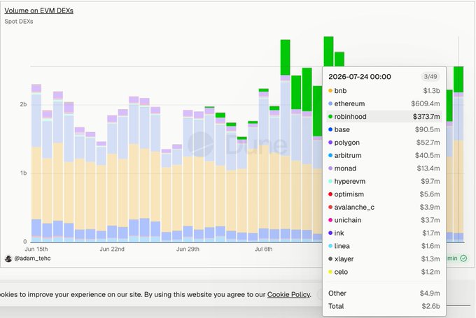 A bar chart displays the spot DEX trading volume across various EVM chains from June 15 to July 10, with a tooltip showing data for July 24, 2026, where Robinhood leads at $373.7m (3/49), behind BNB ($1.3b) and Ethereum ($609.4m), illustrating the post's claim about Robinhood Chain's strong third-place ranking in daily volume.