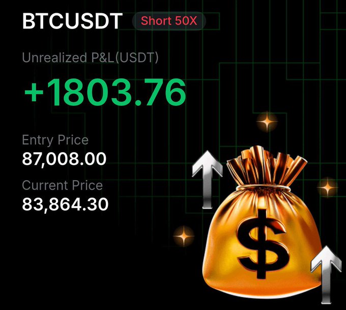A trading interface showing a BTCUSDT Short 50X position with an unrealized profit of +1803.76 USDT, entry price 87,008.00 and current price 83,864.30, alongside a money bag graphic.